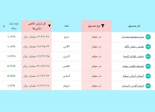 بهترین صندوق سهامی بورس در یکسال اخیر!