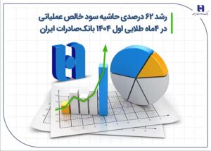 رشد ۶۲ درصدی حاشیه سود خالص بانک صادرات ایران در ۴ ماه اول
۱۴۰۴